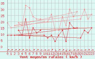 Courbe de la force du vent pour Albi (81)