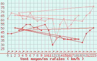 Courbe de la force du vent pour Sonnblick - Autom.