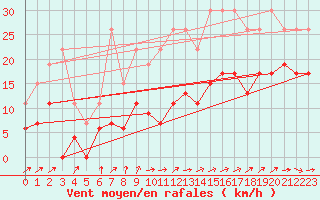 Courbe de la force du vent pour La Rochelle - Le Bout Blanc (17)