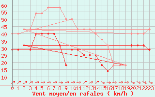 Courbe de la force du vent pour Kunda