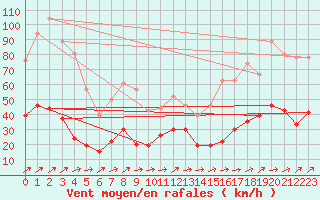 Courbe de la force du vent pour Cap Corse (2B)