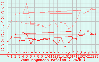 Courbe de la force du vent pour Hoherodskopf-Vogelsberg