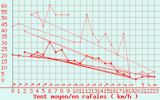 Courbe de la force du vent pour Zrich / Affoltern