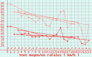 Courbe de la force du vent pour Drumalbin