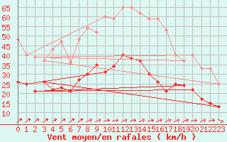 Courbe de la force du vent pour Ueckermuende