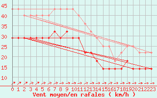 Courbe de la force du vent pour Hoburg A