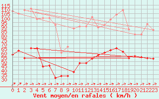 Courbe de la force du vent pour Cap Corse (2B)