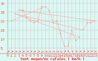 Courbe de la force du vent pour Bejaia