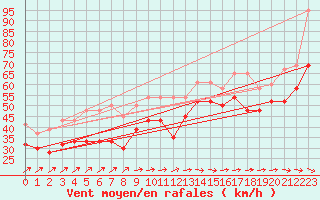 Courbe de la force du vent pour La Dle (Sw)