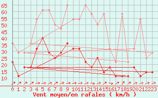 Courbe de la force du vent pour Oehringen