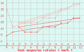 Courbe de la force du vent pour Wudenes