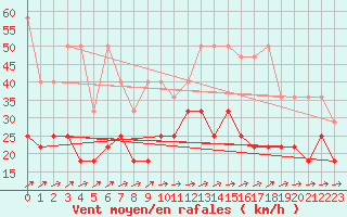 Courbe de la force du vent pour Werl