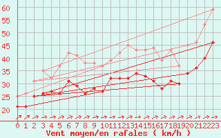 Courbe de la force du vent pour Ummendorf