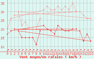 Courbe de la force du vent pour Caen (14)
