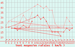 Courbe de la force du vent pour Manston (UK)