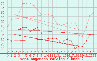 Courbe de la force du vent pour Cherbourg (50)