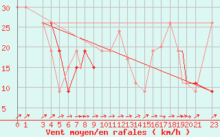 Courbe de la force du vent pour Bejaia