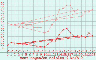 Courbe de la force du vent pour Port-en-Bessin (14)