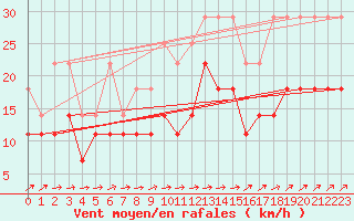 Courbe de la force du vent pour Hoogeveen Aws