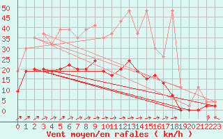 Courbe de la force du vent pour Leibstadt