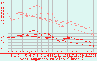 Courbe de la force du vent pour Vannes-Sn (56)