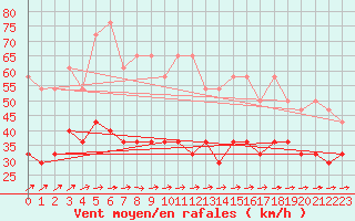 Courbe de la force du vent pour Kahler Asten