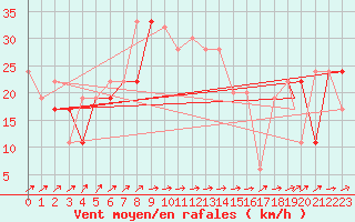 Courbe de la force du vent pour Bejaia