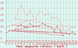 Courbe de la force du vent pour Luechow