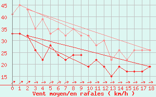 Courbe de la force du vent pour Aberdaron