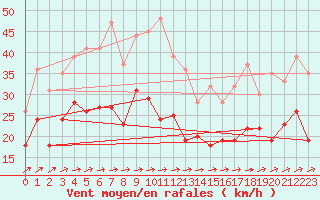 Courbe de la force du vent pour Oschatz