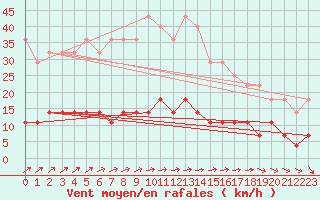 Courbe de la force du vent pour Puolanka Paljakka