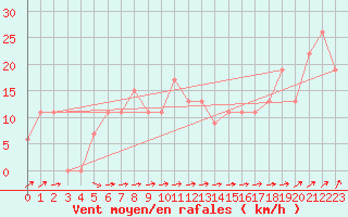 Courbe de la force du vent pour Capo Caccia