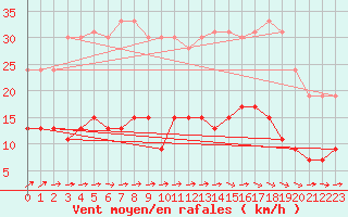 Courbe de la force du vent pour Belfort-Dorans (90)