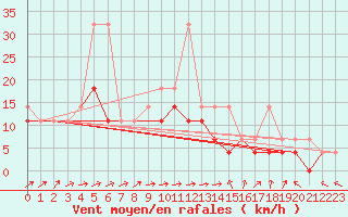 Courbe de la force du vent pour Torun