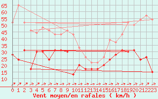 Courbe de la force du vent pour Cap Corse (2B)