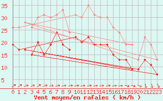 Courbe de la force du vent pour Melun (77)