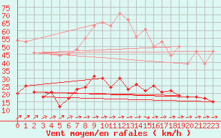 Courbe de la force du vent pour Vannes-Sn (56)