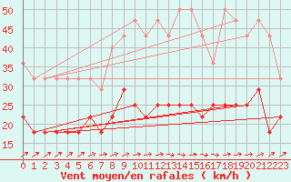 Courbe de la force du vent pour Klippeneck