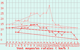 Courbe de la force du vent pour Zimnicea