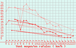 Courbe de la force du vent pour Brest (29)