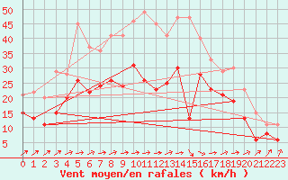 Courbe de la force du vent pour Deuselbach