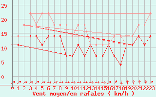 Courbe de la force du vent pour Freudenstadt