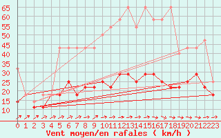 Courbe de la force du vent pour Mikolajki