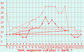 Courbe de la force du vent pour Voorschoten