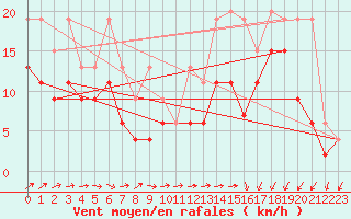 Courbe de la force du vent pour Moleson (Sw)