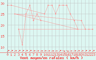 Courbe de la force du vent pour Roches Point