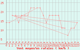 Courbe de la force du vent pour Casement Aerodrome