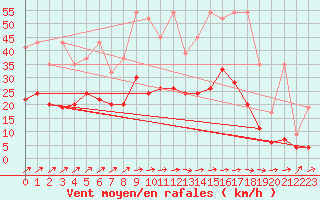 Courbe de la force du vent pour Salen-Reutenen