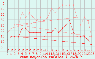 Courbe de la force du vent pour Luedenscheid