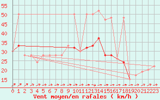 Courbe de la force du vent pour Manston (UK)